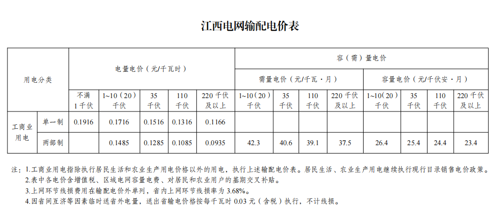 江西省发改委 《关于落实第四监管周期江西电网输配电价有关事项的通知》 1