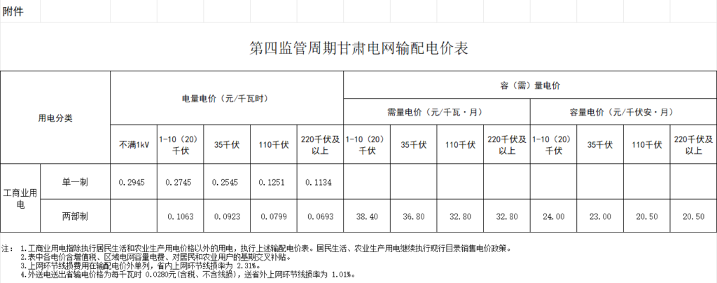 甘肃省发改委 《关于贯彻落实国家发展改革委第四监管周期省级电网输配电价及有关事项的通知》 1
