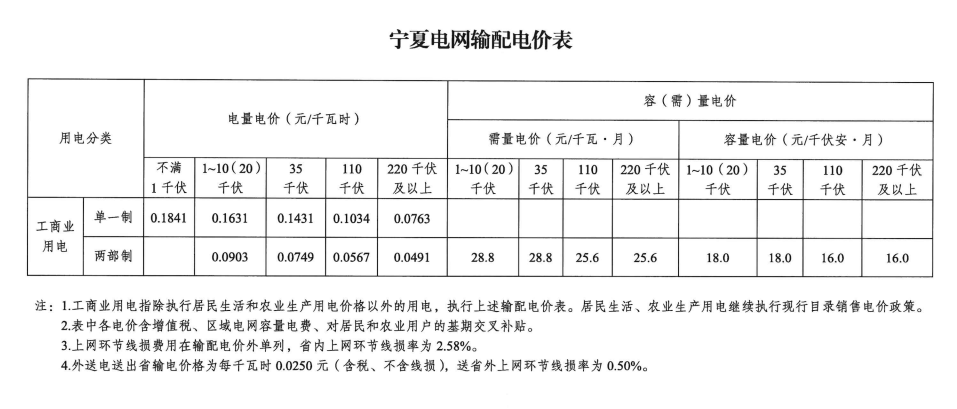 宁夏发改委 《关于落实第四监管周期省级电网输配电价有关事项的通知》 2