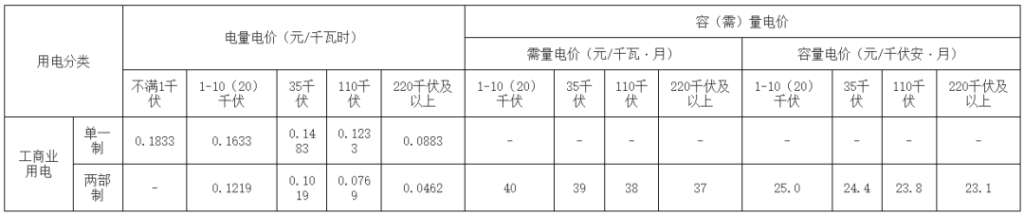 福建省发改委 《关于落实第四监管周期输配电价有关事项的通知》 2