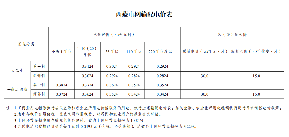 西藏发改委 《关于第四监管周期西藏电网输配电价有关事项的通知》 2