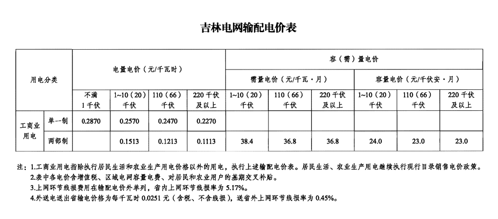 吉林省发改委《关于第四监管周期吉林电网输配电价有关事项的通知》 5