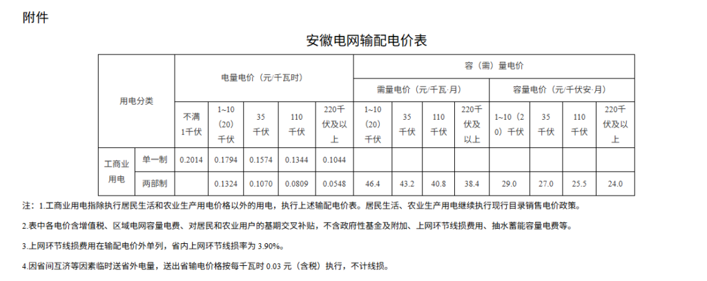 安徽省发展改革委关于落实第四监管周期安徽电网输配电价及有关事项的通知 c9d07b1132e14e048bac83d5bb49225b