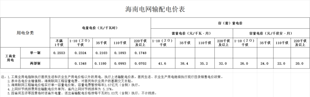 海南省发改委 《关于转发国家发展改革委关于第四监管周期省级电网输配电价及有关事项的通知》 q