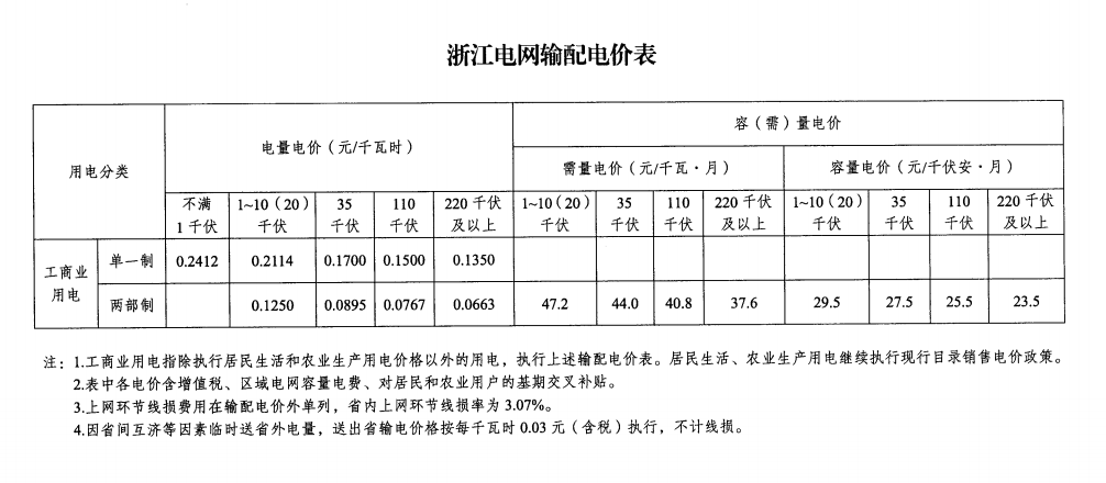 浙江省发改委《关于落实第四监管周期省级电网输配电价有关事项的通知》 z