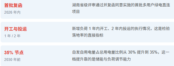 公众号“北极星新能源” 《湖南绿电直连落地:688 号文的省级细则,把责任压给了项目主责单位》 3